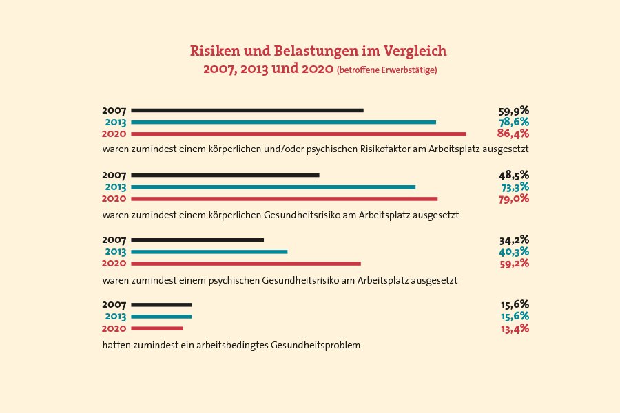 Infografik: Risiken und Belastungen im Vergleich 2007, 2013 und 2020