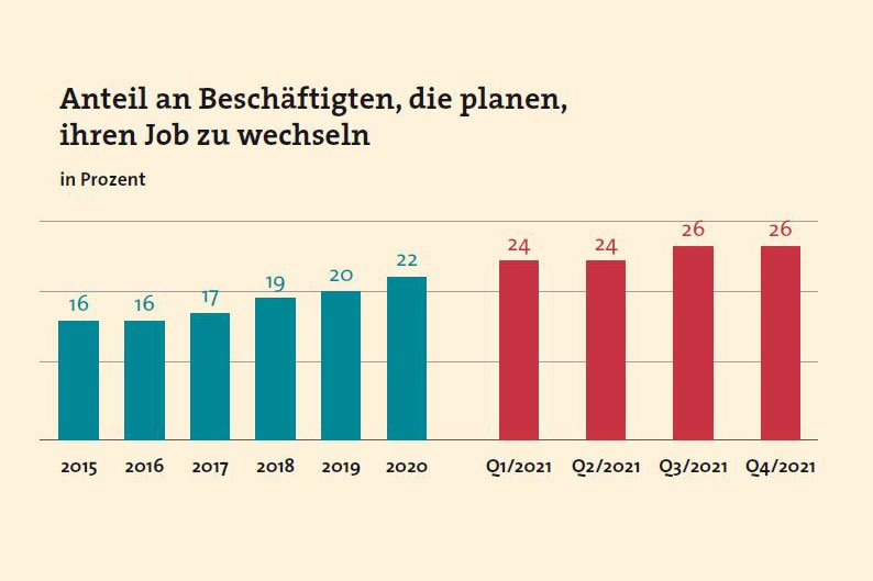 Infografik: Anteil der Beschäftigten, die planen, ihren Job zu wechseln