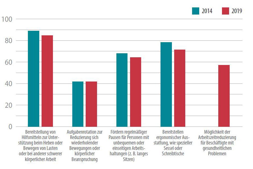 Infografik: Durchgeführte Präventionsmaßnahmen in österreichischen Betrieben in den letzten 3 Jahren