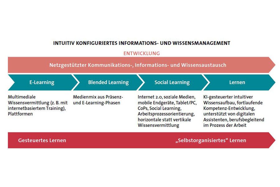 Infografik: Intuitiv konfiguriertes Informations-und Wissensmanagement
