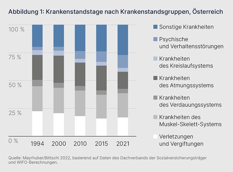 Diagramm zeigt die Daten zu den Krankenstandstagen nach Krankenstandsgruppen. Details dazu im Text