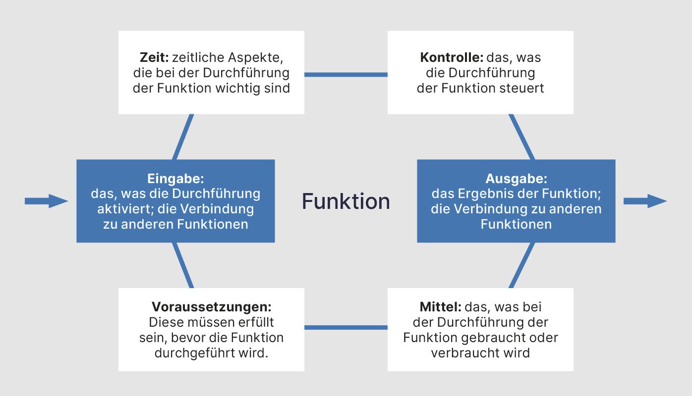 Flussdiagramm, das die einzelnen Schritte von Funktion und Aspekten grafisch abbildet 