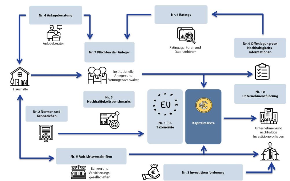 EU Aktionsplan zur Finanzierung nachhaltigen Wachstums