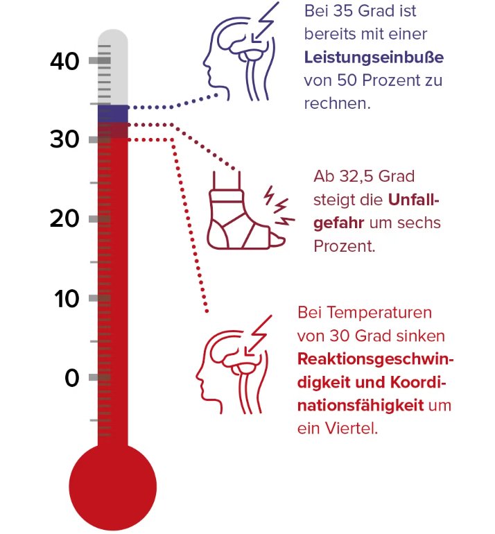 Anstieg der Hitzetage in AT