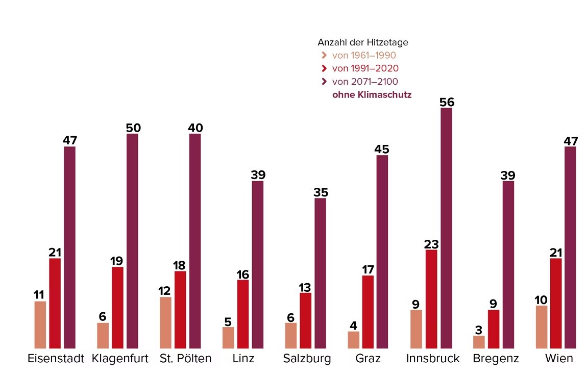 Anstieg der Hitzetage in AT