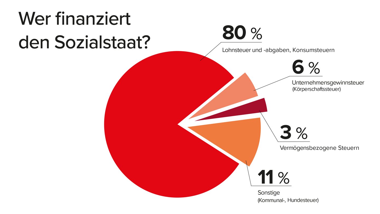 Wer finanziert den Sozialstaat? Tortengrafik: 80% Löhne und Konsum, 6% Unternehmensgewinne, 3% Vermögen, 11% Sonstige (Hunde-, Kommunalsteuer)