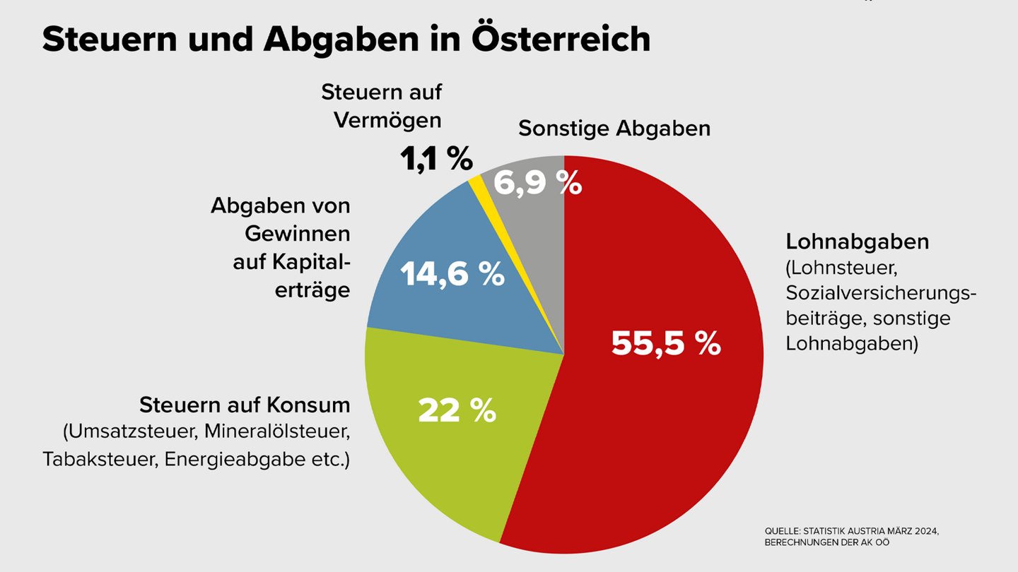 Steuern und Abgaben in Österreich: Lohnabgaben 55,5 %, Steuern auf Konsum 22 %, Abgaben von Gewinnen auf Kapitalerträge 14,6 %, Steuern auf Vermögen 1,1 %, Sonstige Abgaben 6,9 %