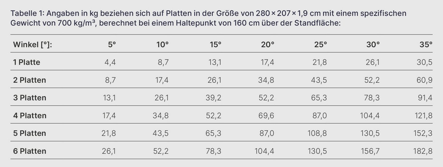 Tabelle