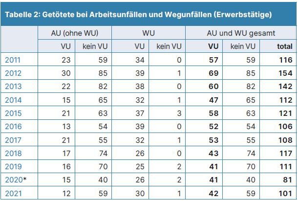 Tabelle 2