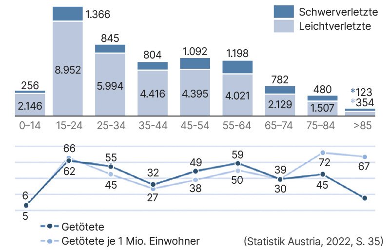 Straßenunfallstatistik der Verletzten  und Getöteten 2021 nach Alter