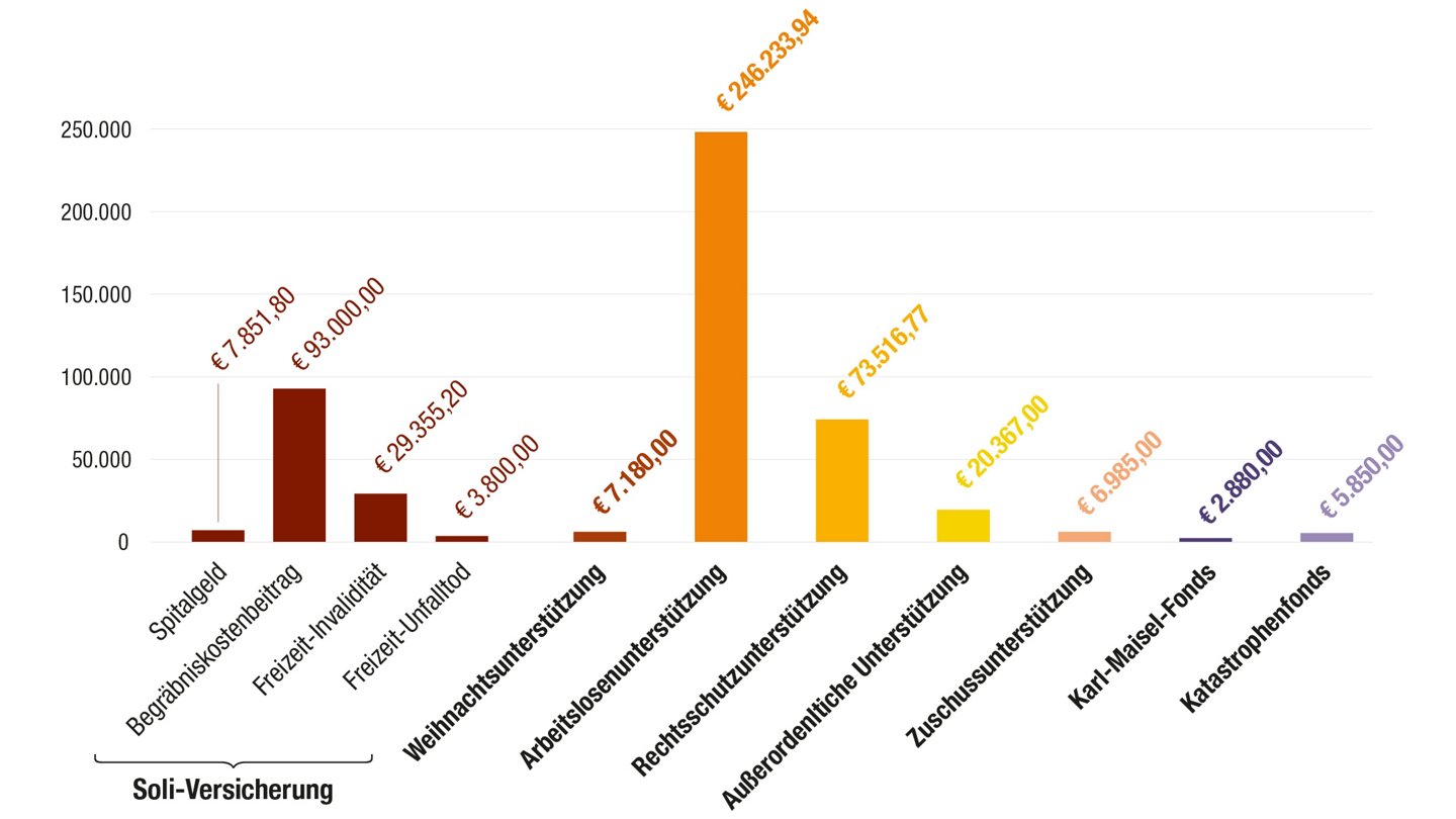 Anteil der Unterstützungsleistungen der PRO-Ge an seine Mitglieder 2023.