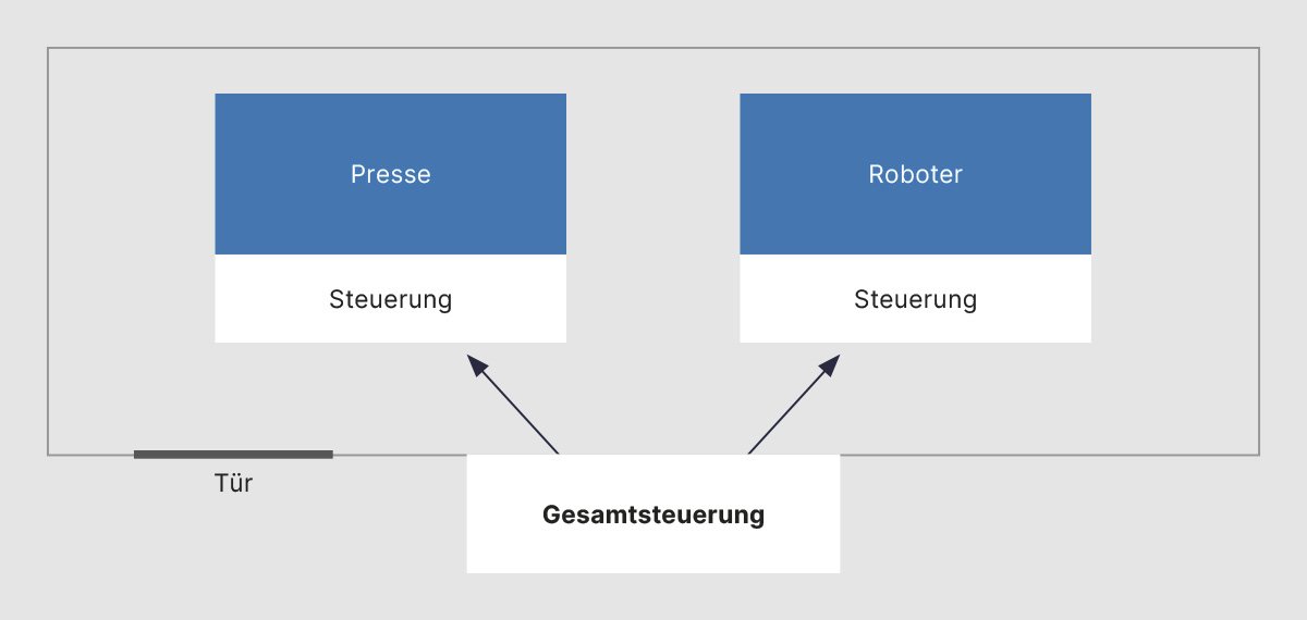 eine Abbildung von verschiedenen Prozessen