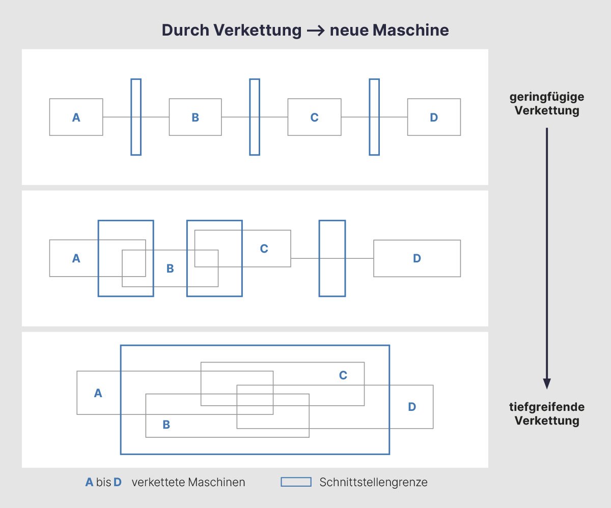 drei Grafiken zeigen verschiedenen Kästchen, die mit Buchstaben beschriftet sind und miteinander unterschiedlich verbunden sind.