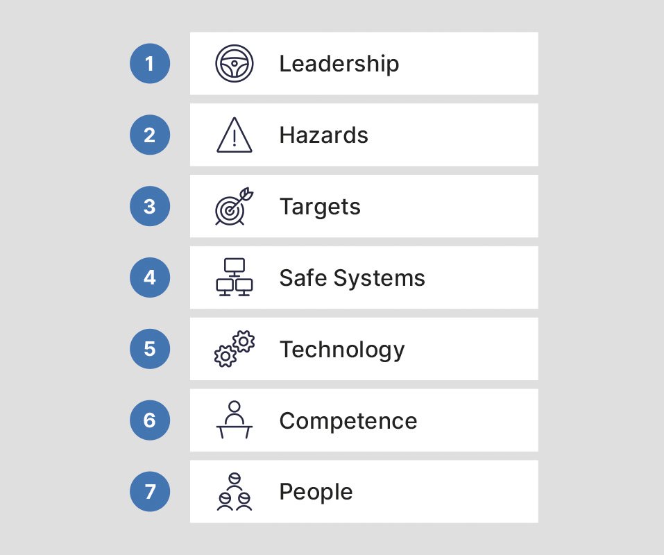 eine kleine Infografik mit 7 Regeln: Leadership, Hazards, Targets, Safe Systems, Technology, Competence und People