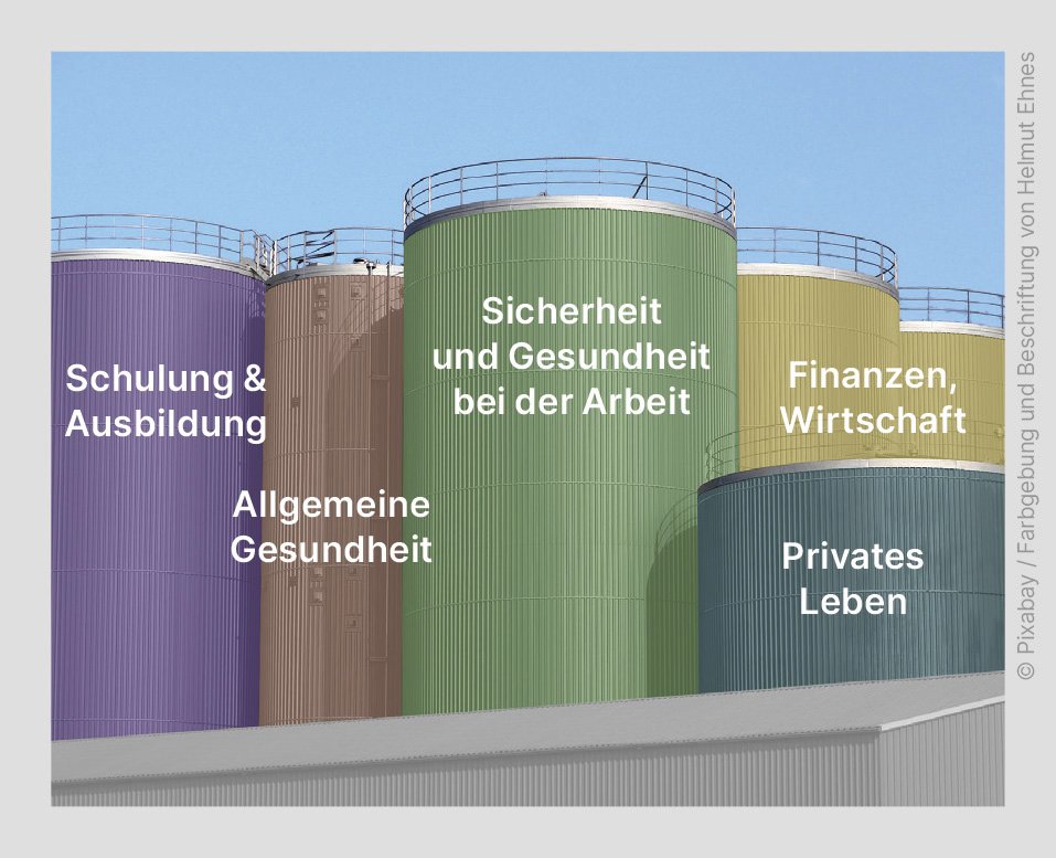 verschieden große Silos, darüber stehen verschiedene Stichwörter wie Schulung und Ausbildung, Allgemeine Gesundheit, Sicherheit, Privates Leben, Finanzen etc.