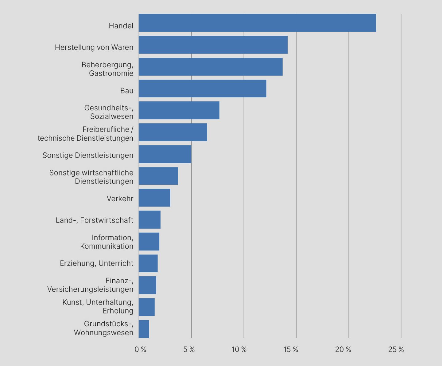 Das Diagramm zeigt einen langen Balken bei Handel, Herstellung von Waren, Beherbergung, Bau, Gesundheits- und Sozialwesen etc. 