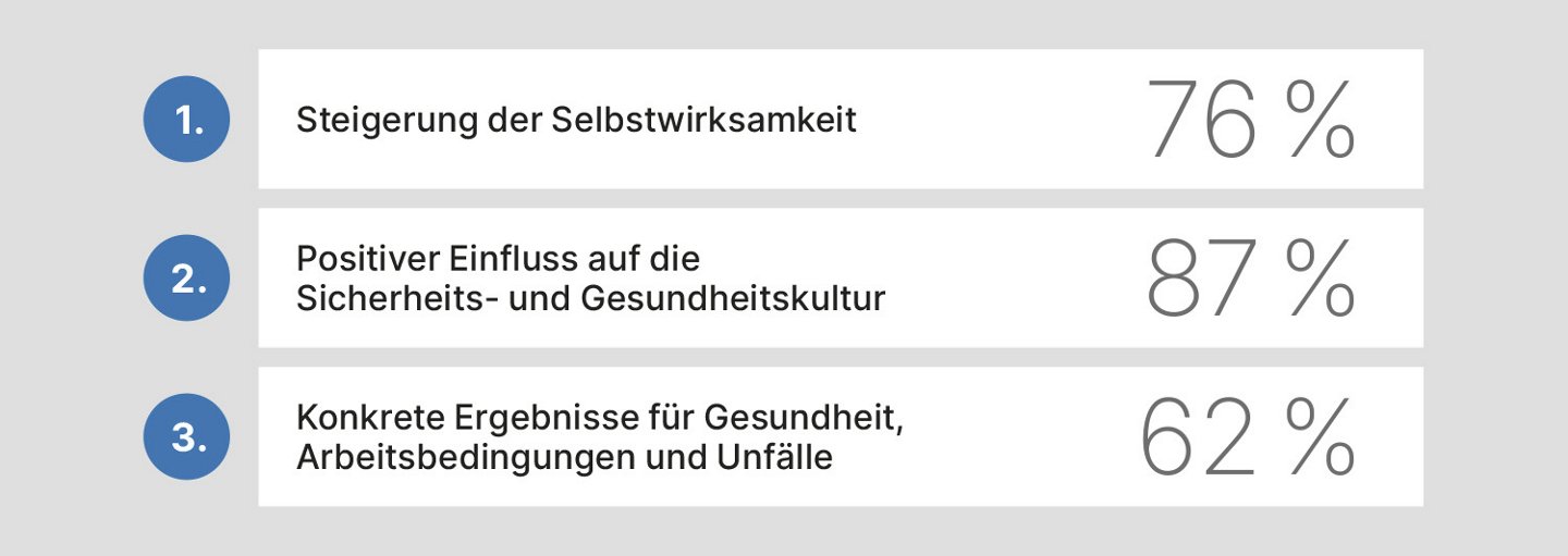 1. Steigerung der Selbstwirksamkeit 76%, 2. Positiver Einfluss auf die Sicherheits- und Gesundheitskultur: 87% und 3. Konkrete Ergebnisse für Gesunheit, Arbeitsbedingungen und Unfälle 62%