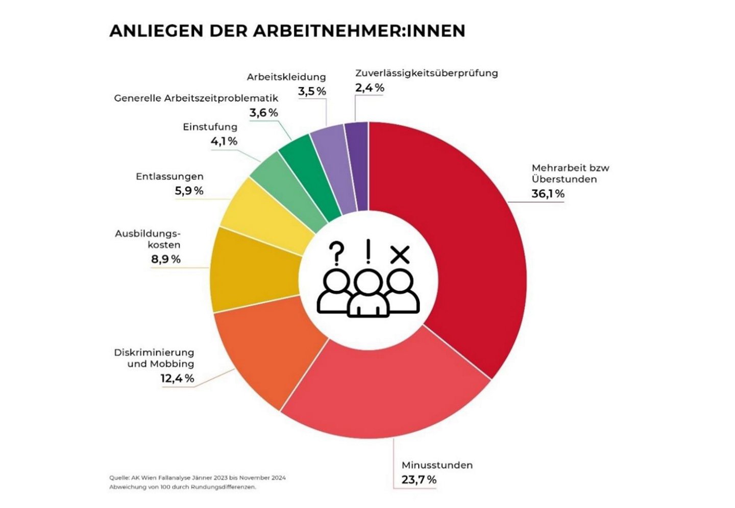 Infografik zu den Anliegen der Arbeitnehmer:innen in der Bewachung