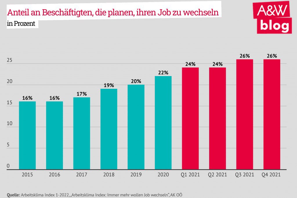 Infografik: Anteil der Beschäftigten, die planen, ihren Job zu wechseln