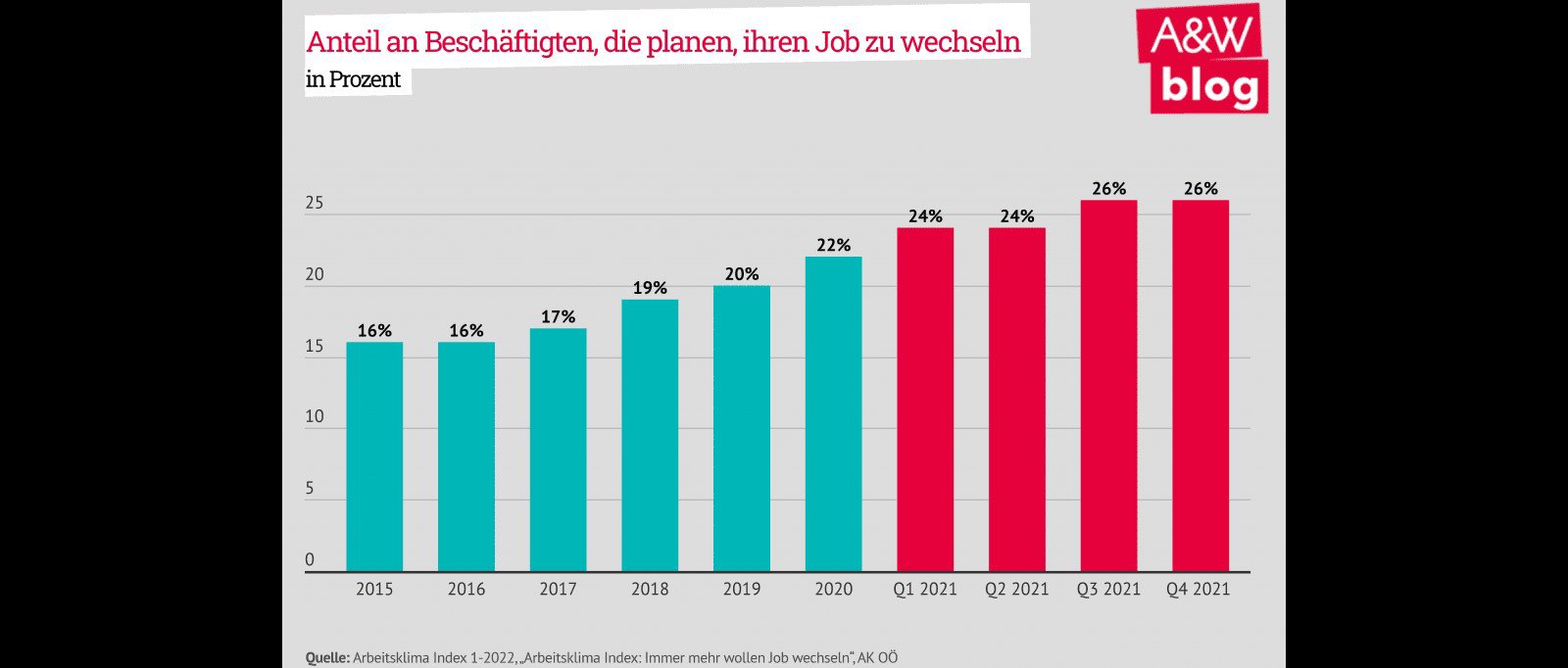 Infografik: Anteil der Beschäftigten, die planen, ihren Job zu wechseln
