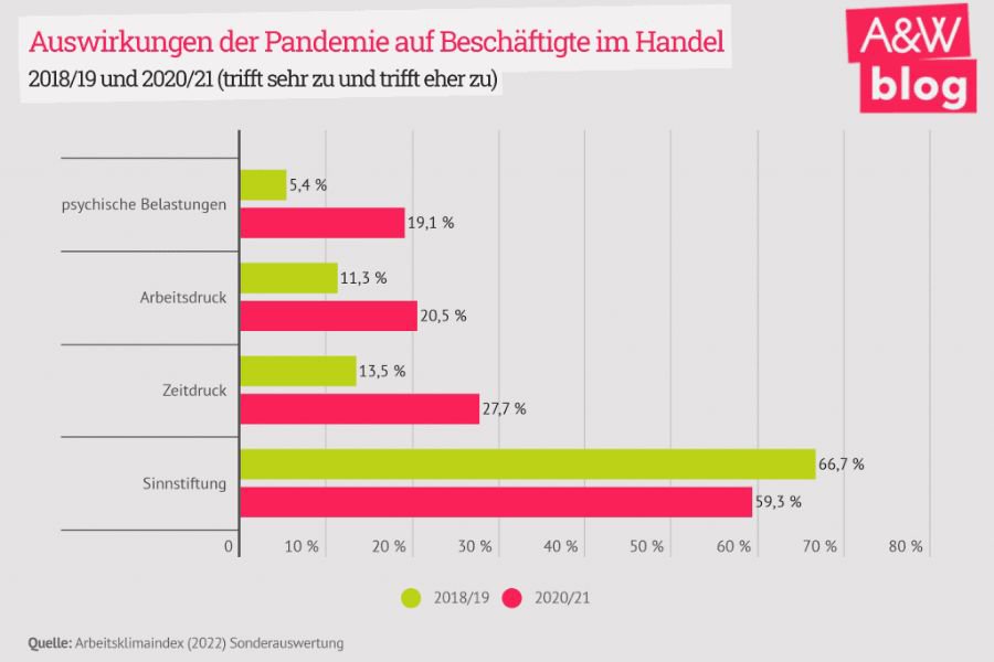 Infografik: Auswirkungen der Pandemie auf Beschäftigte im Handel